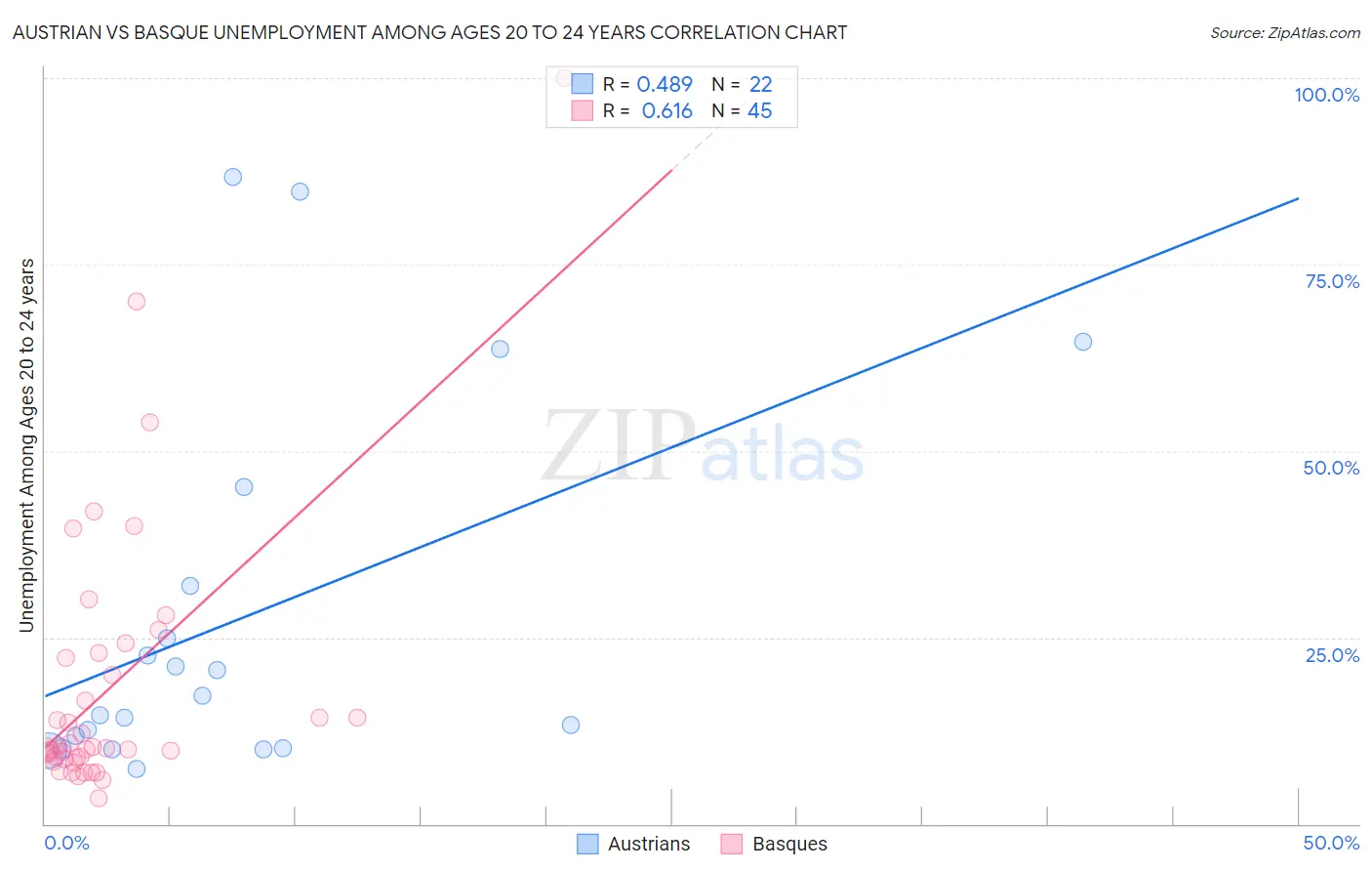 Austrian vs Basque Unemployment Among Ages 20 to 24 years