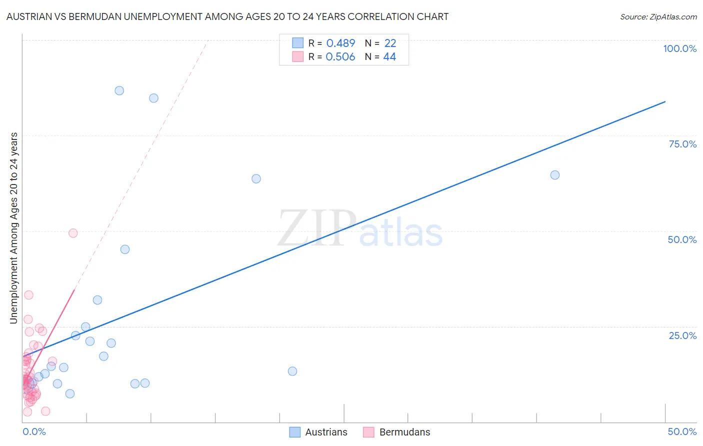 Austrian vs Bermudan Unemployment Among Ages 20 to 24 years