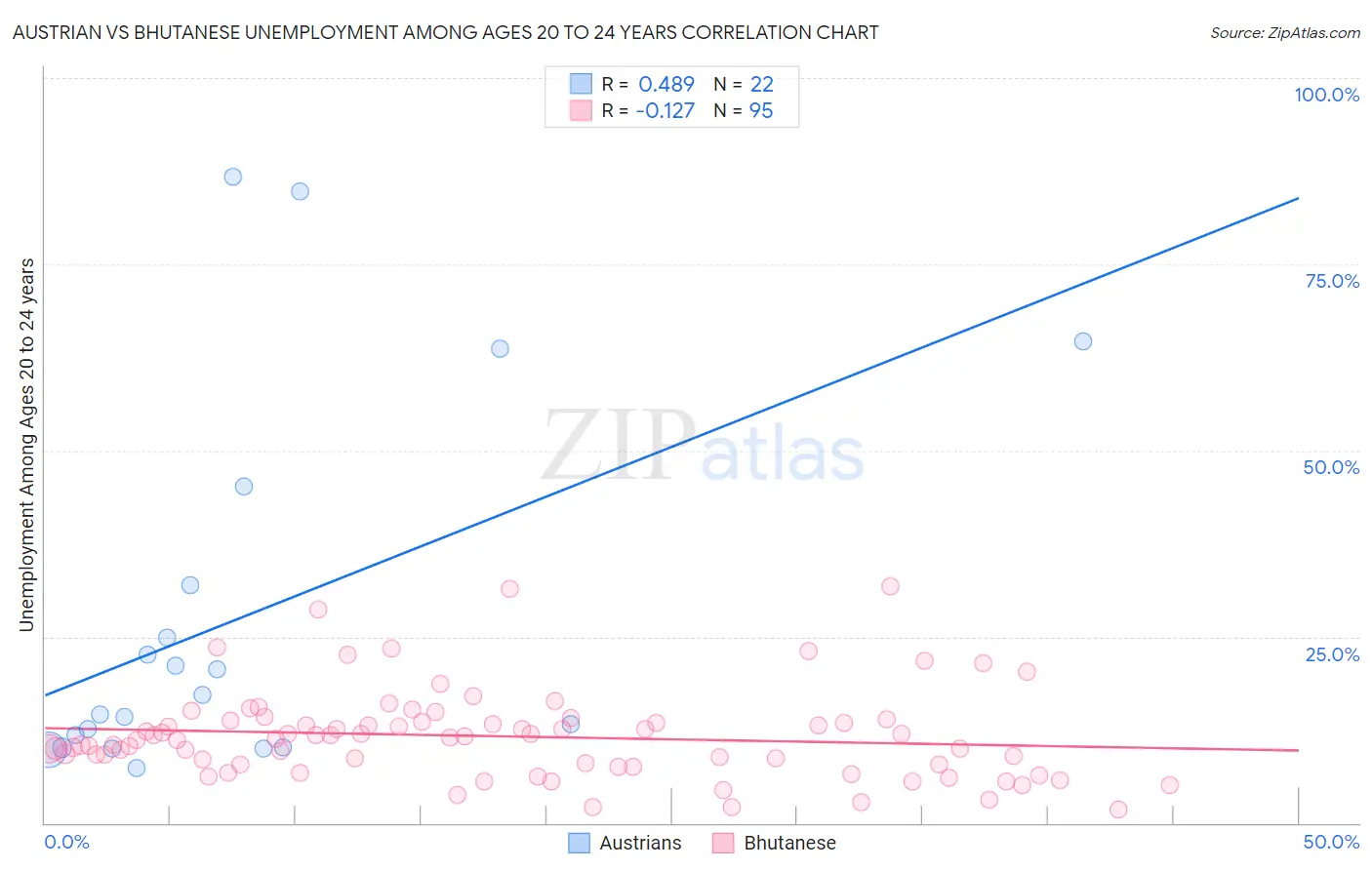 Austrian vs Bhutanese Unemployment Among Ages 20 to 24 years
