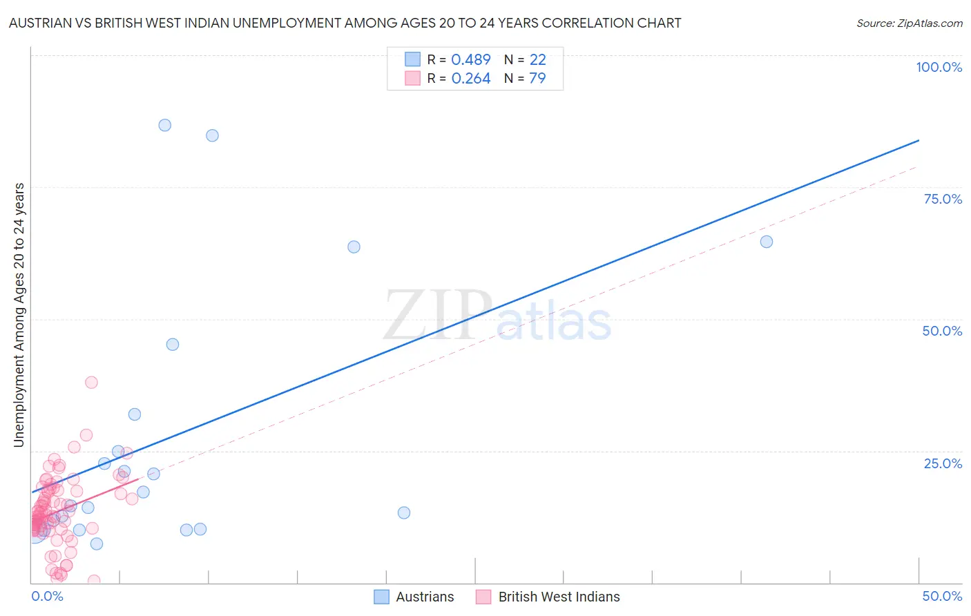 Austrian vs British West Indian Unemployment Among Ages 20 to 24 years