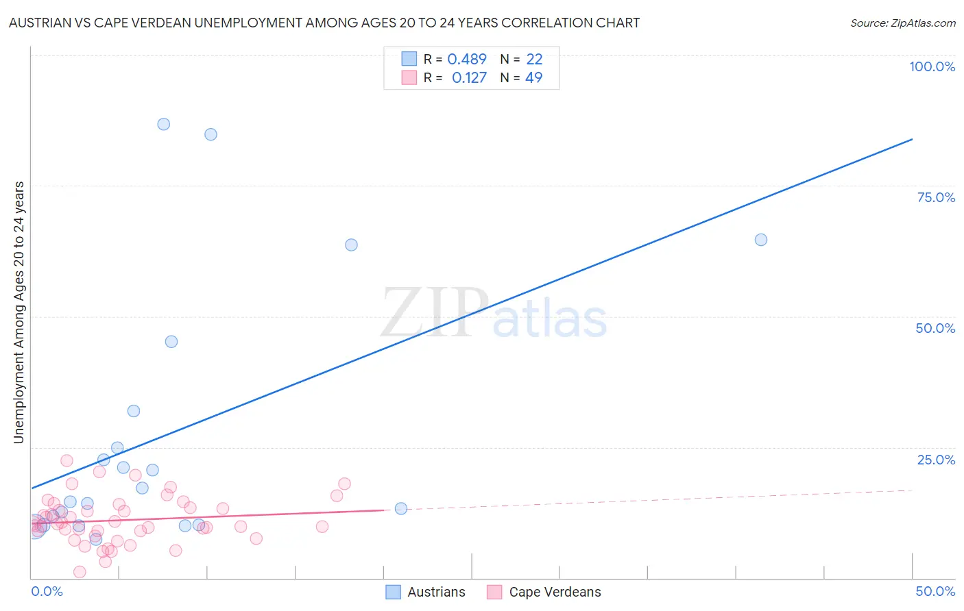 Austrian vs Cape Verdean Unemployment Among Ages 20 to 24 years