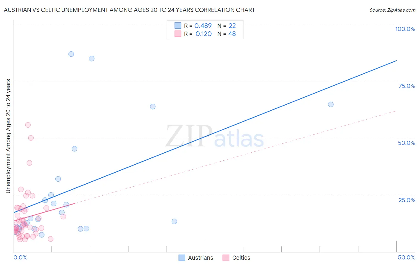 Austrian vs Celtic Unemployment Among Ages 20 to 24 years