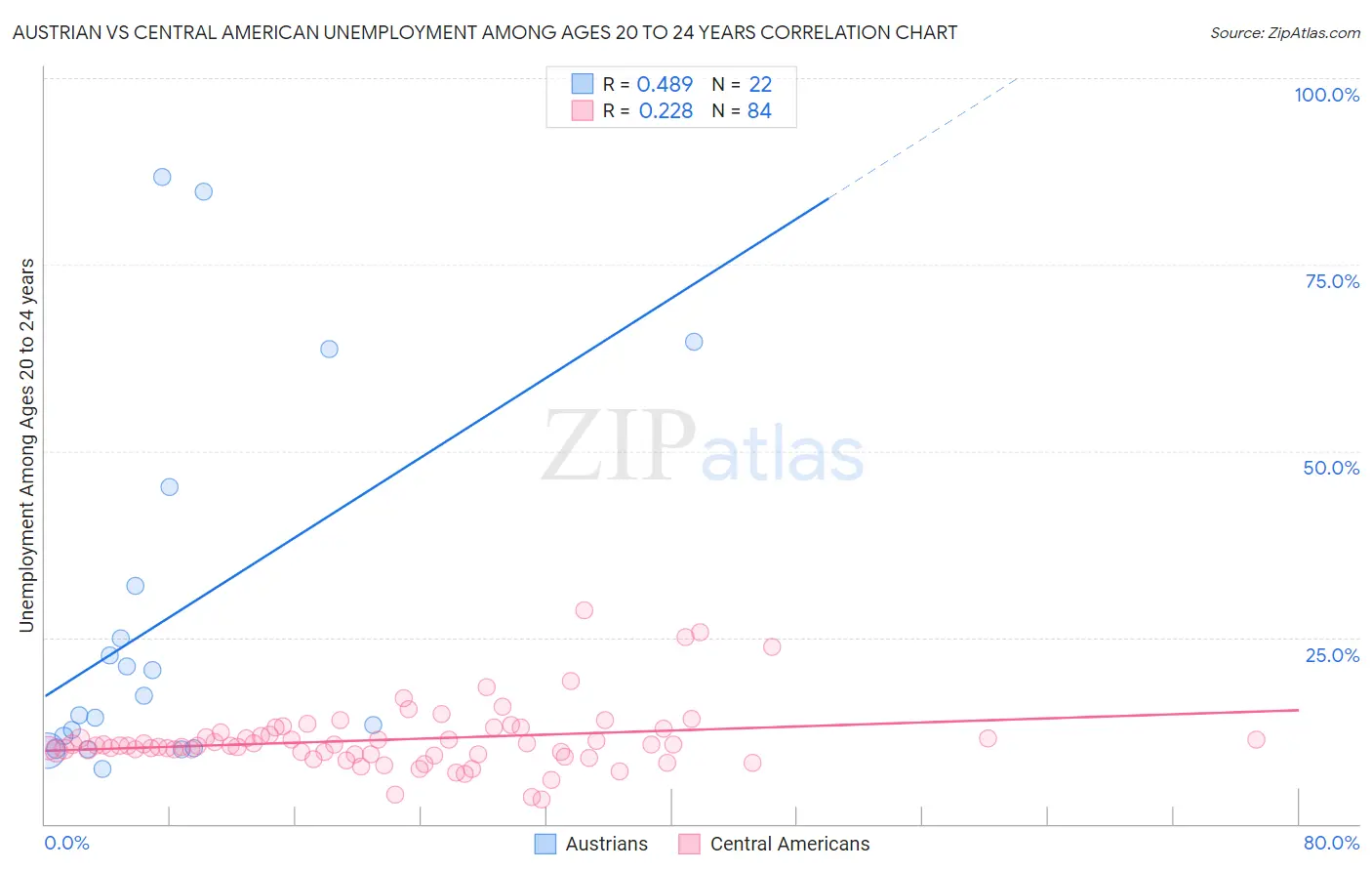 Austrian vs Central American Unemployment Among Ages 20 to 24 years