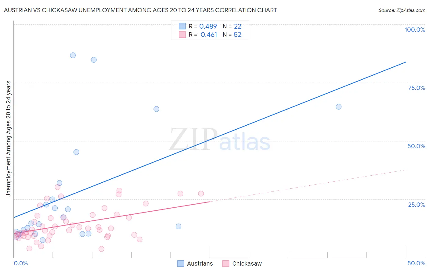 Austrian vs Chickasaw Unemployment Among Ages 20 to 24 years