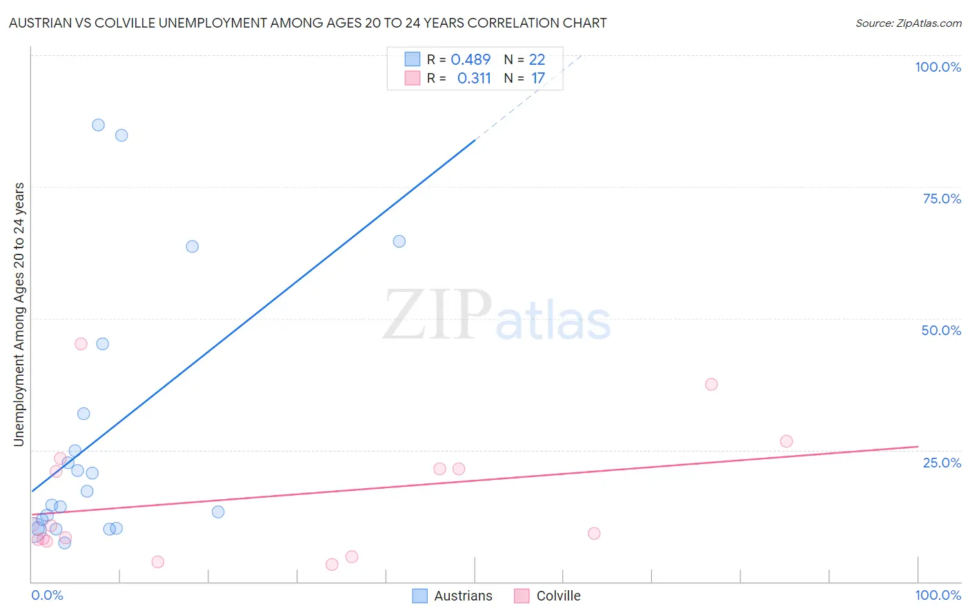 Austrian vs Colville Unemployment Among Ages 20 to 24 years
