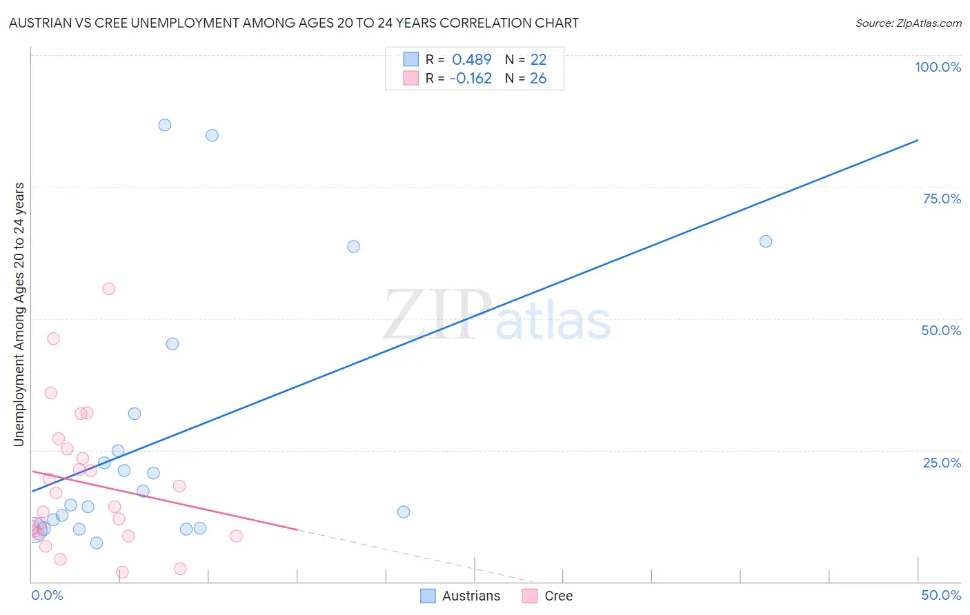Austrian vs Cree Unemployment Among Ages 20 to 24 years