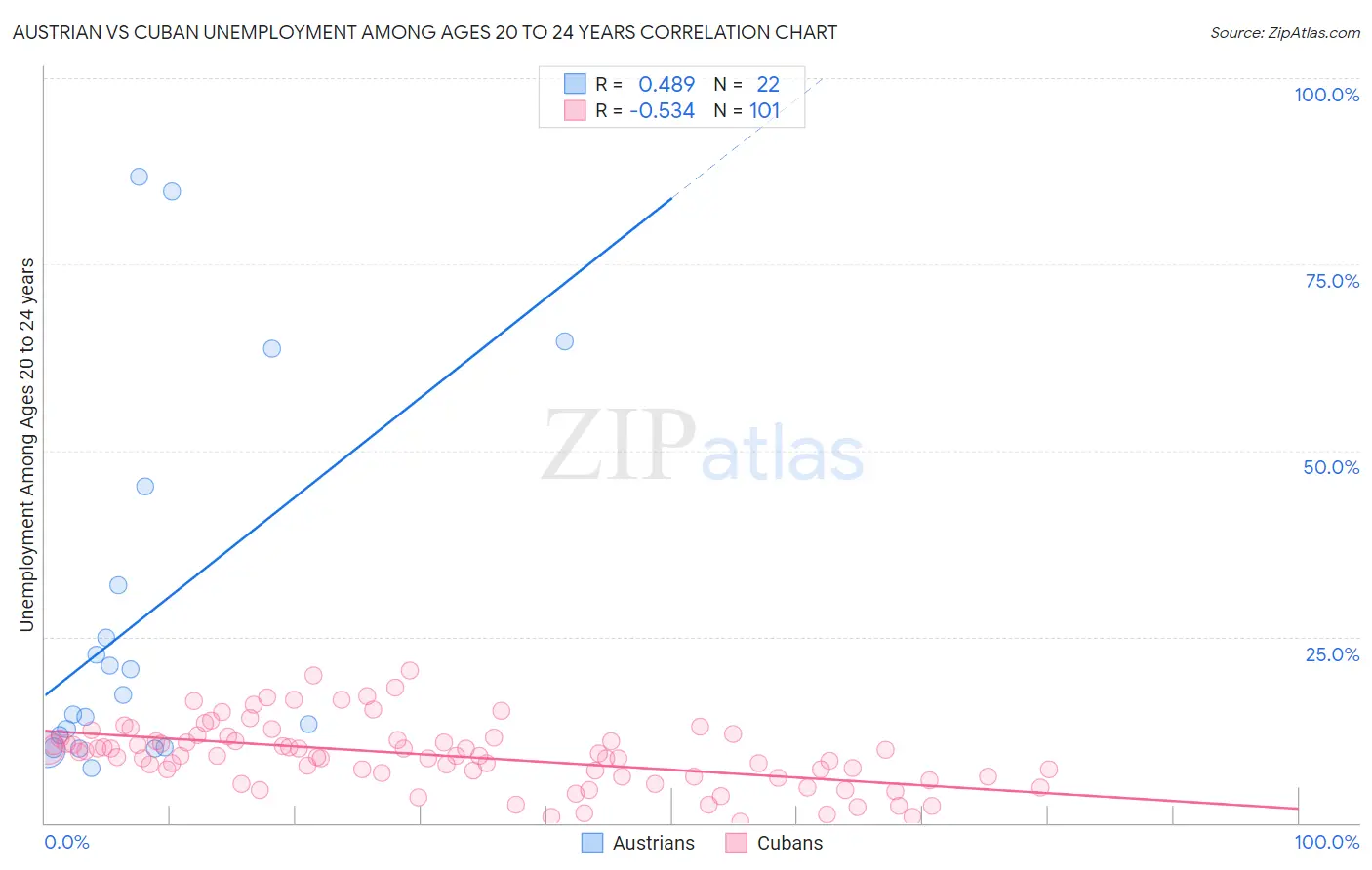 Austrian vs Cuban Unemployment Among Ages 20 to 24 years