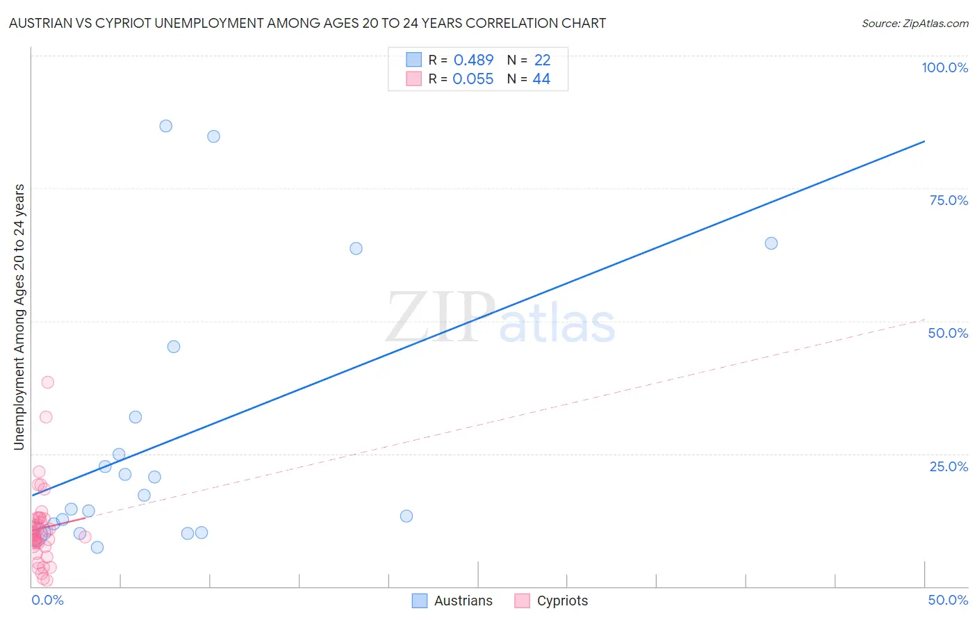 Austrian vs Cypriot Unemployment Among Ages 20 to 24 years
