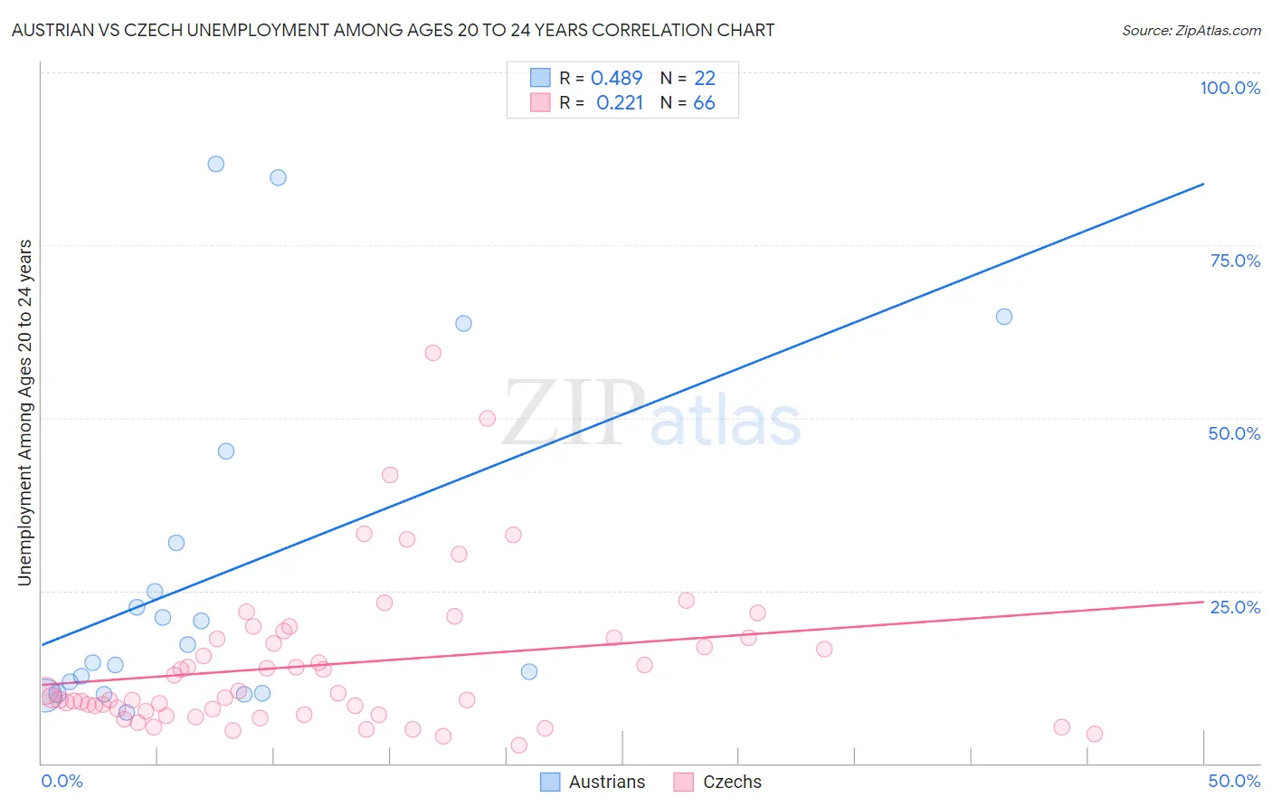 Austrian vs Czech Unemployment Among Ages 20 to 24 years