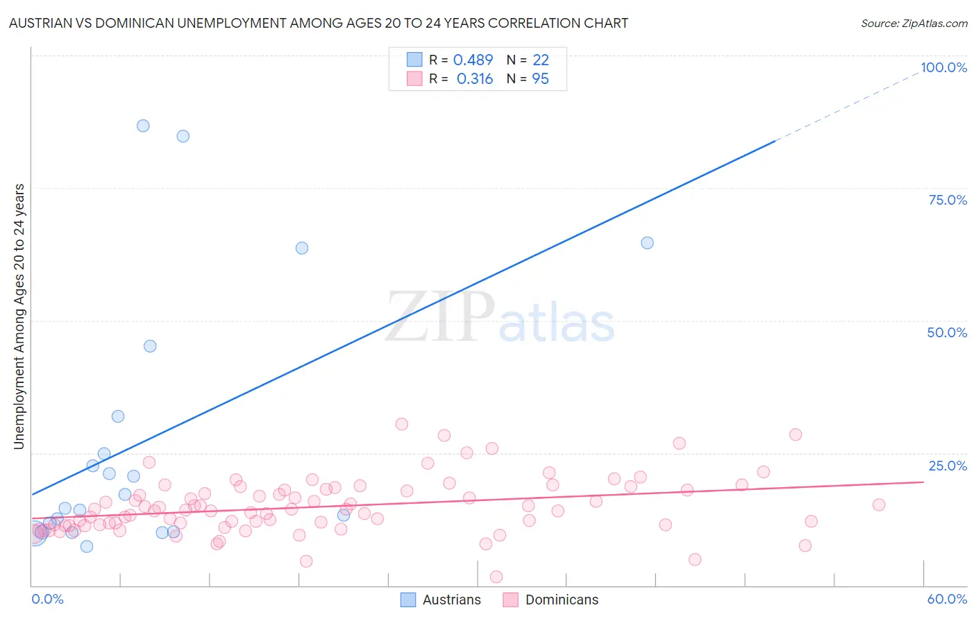 Austrian vs Dominican Unemployment Among Ages 20 to 24 years