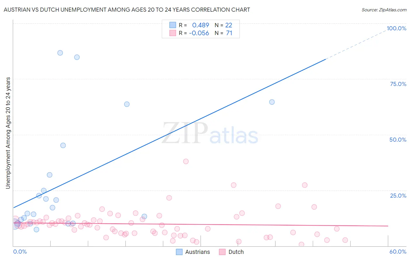 Austrian vs Dutch Unemployment Among Ages 20 to 24 years