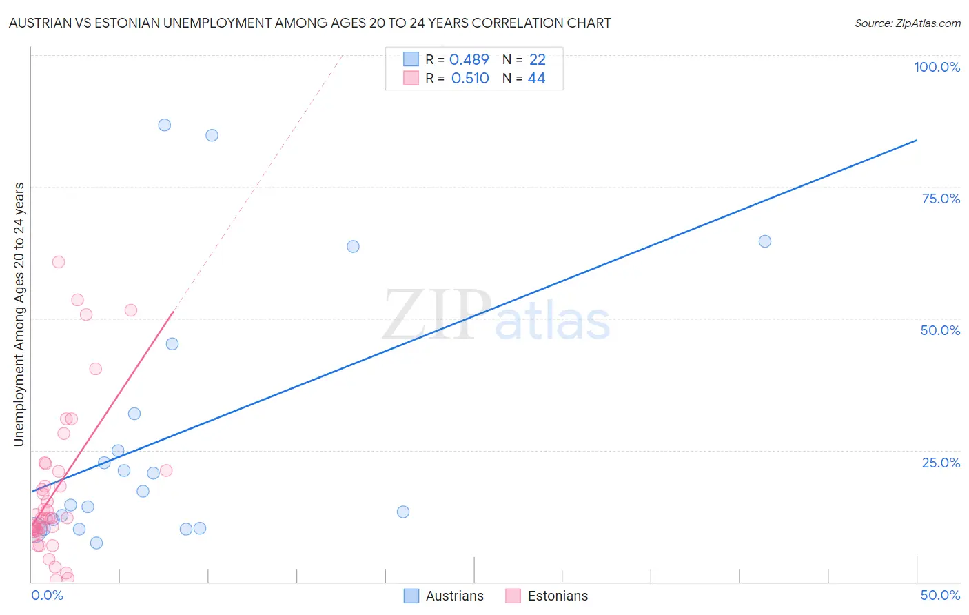 Austrian vs Estonian Unemployment Among Ages 20 to 24 years