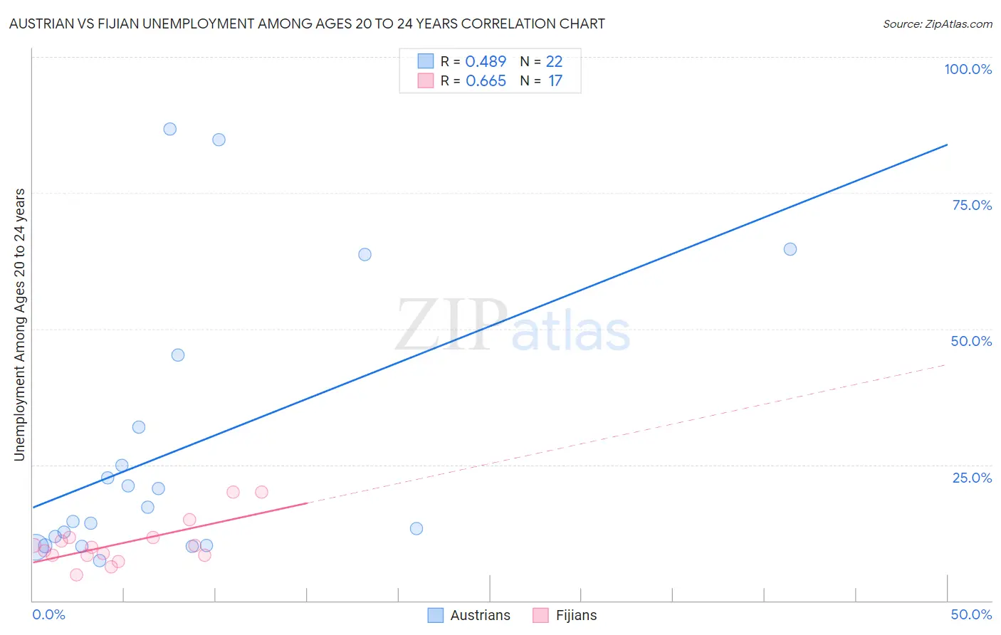 Austrian vs Fijian Unemployment Among Ages 20 to 24 years