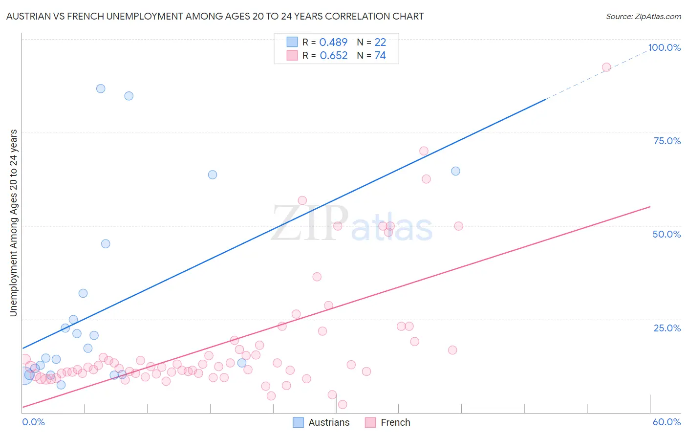 Austrian vs French Unemployment Among Ages 20 to 24 years