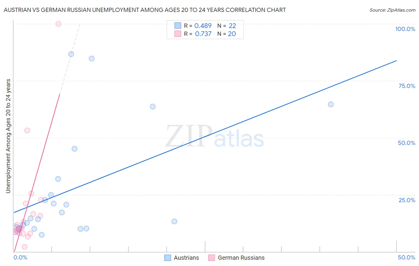 Austrian vs German Russian Unemployment Among Ages 20 to 24 years