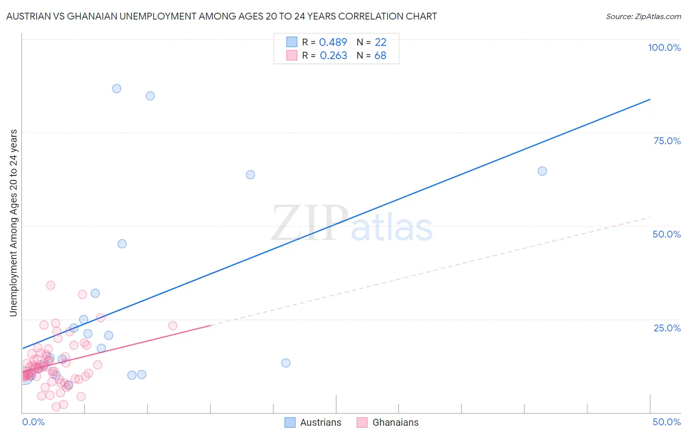 Austrian vs Ghanaian Unemployment Among Ages 20 to 24 years