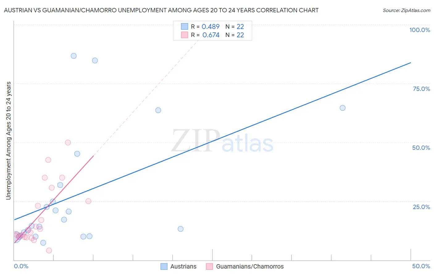 Austrian vs Guamanian/Chamorro Unemployment Among Ages 20 to 24 years