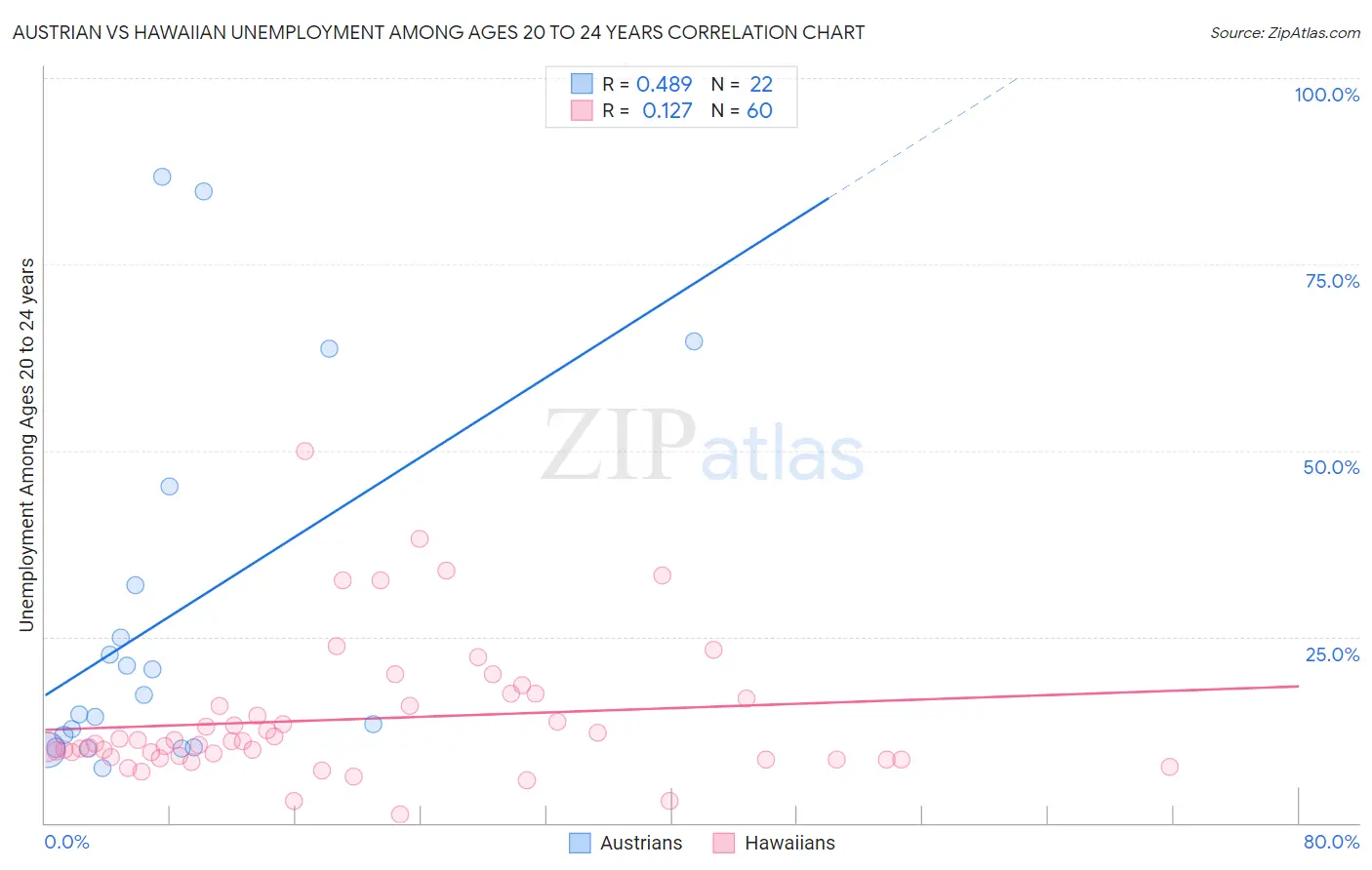 Austrian vs Hawaiian Unemployment Among Ages 20 to 24 years