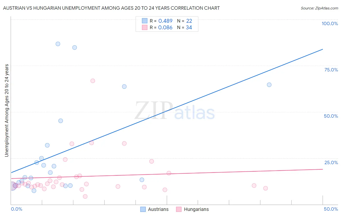 Austrian vs Hungarian Unemployment Among Ages 20 to 24 years