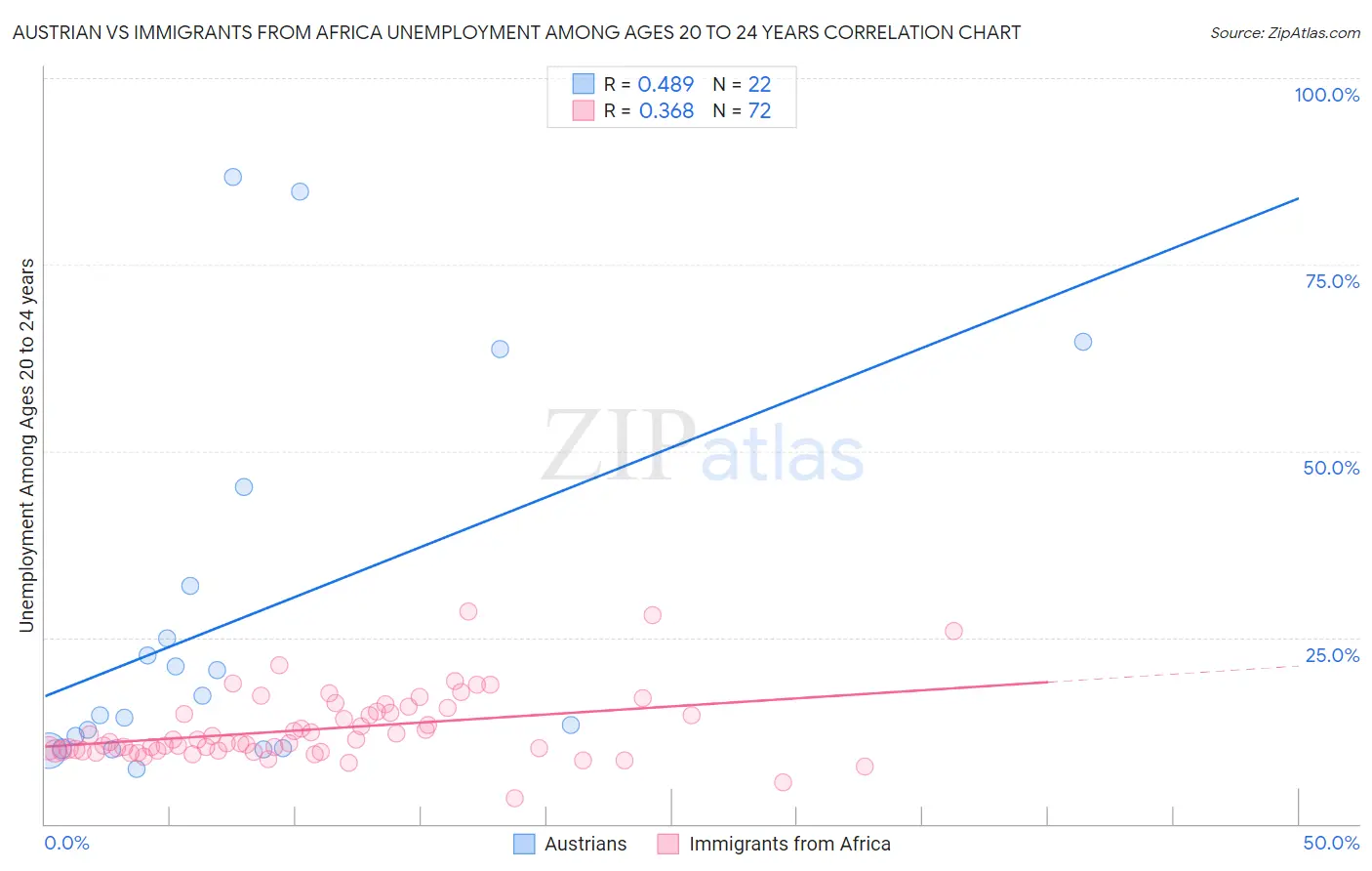 Austrian vs Immigrants from Africa Unemployment Among Ages 20 to 24 years