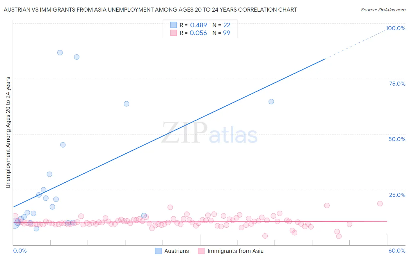 Austrian vs Immigrants from Asia Unemployment Among Ages 20 to 24 years