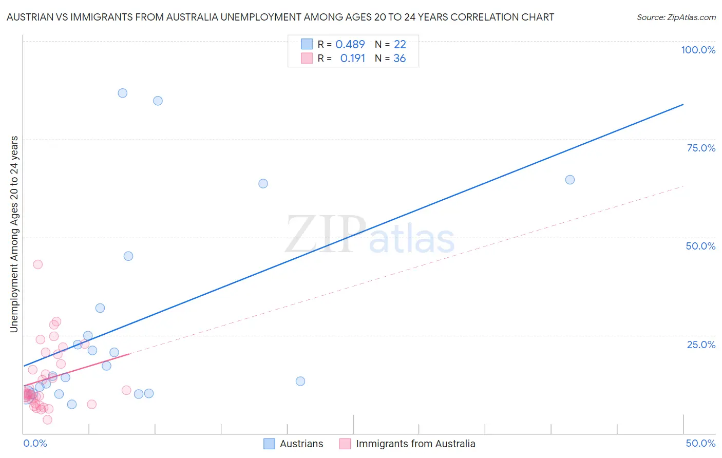Austrian vs Immigrants from Australia Unemployment Among Ages 20 to 24 years