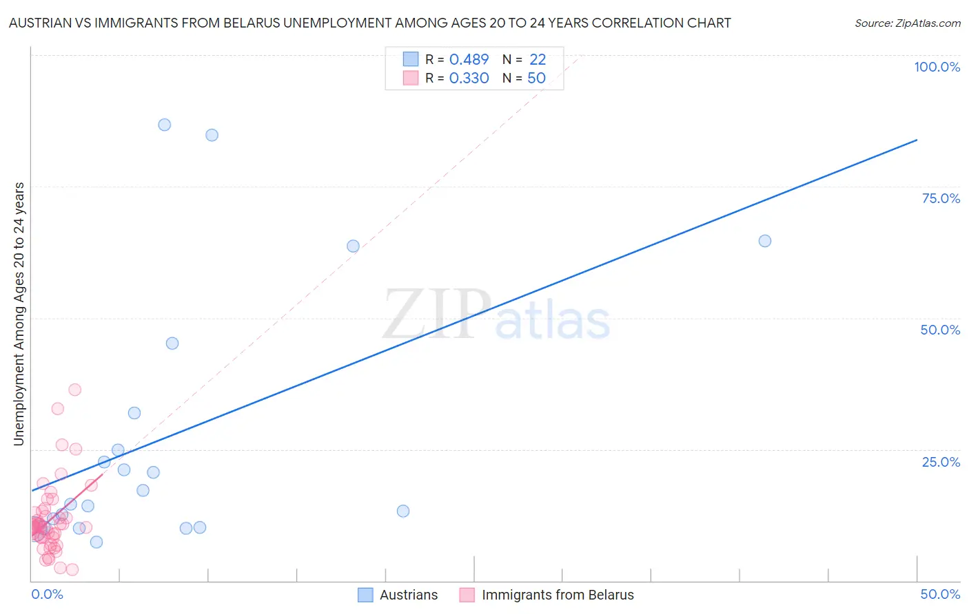 Austrian vs Immigrants from Belarus Unemployment Among Ages 20 to 24 years