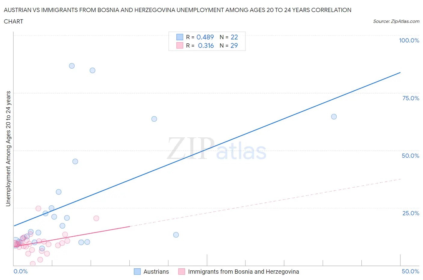 Austrian vs Immigrants from Bosnia and Herzegovina Unemployment Among Ages 20 to 24 years