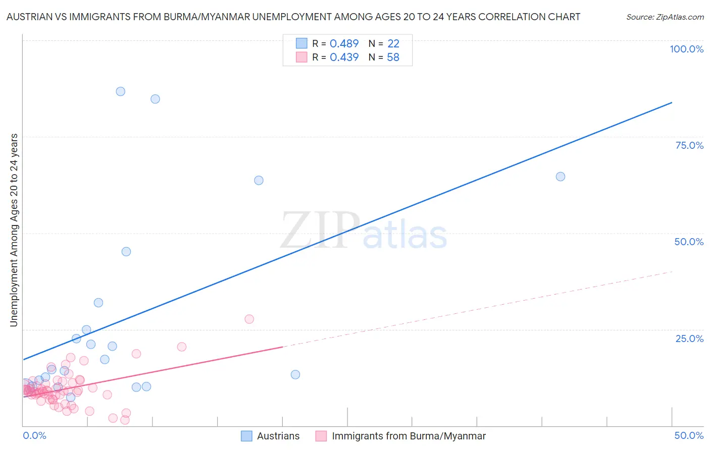 Austrian vs Immigrants from Burma/Myanmar Unemployment Among Ages 20 to 24 years