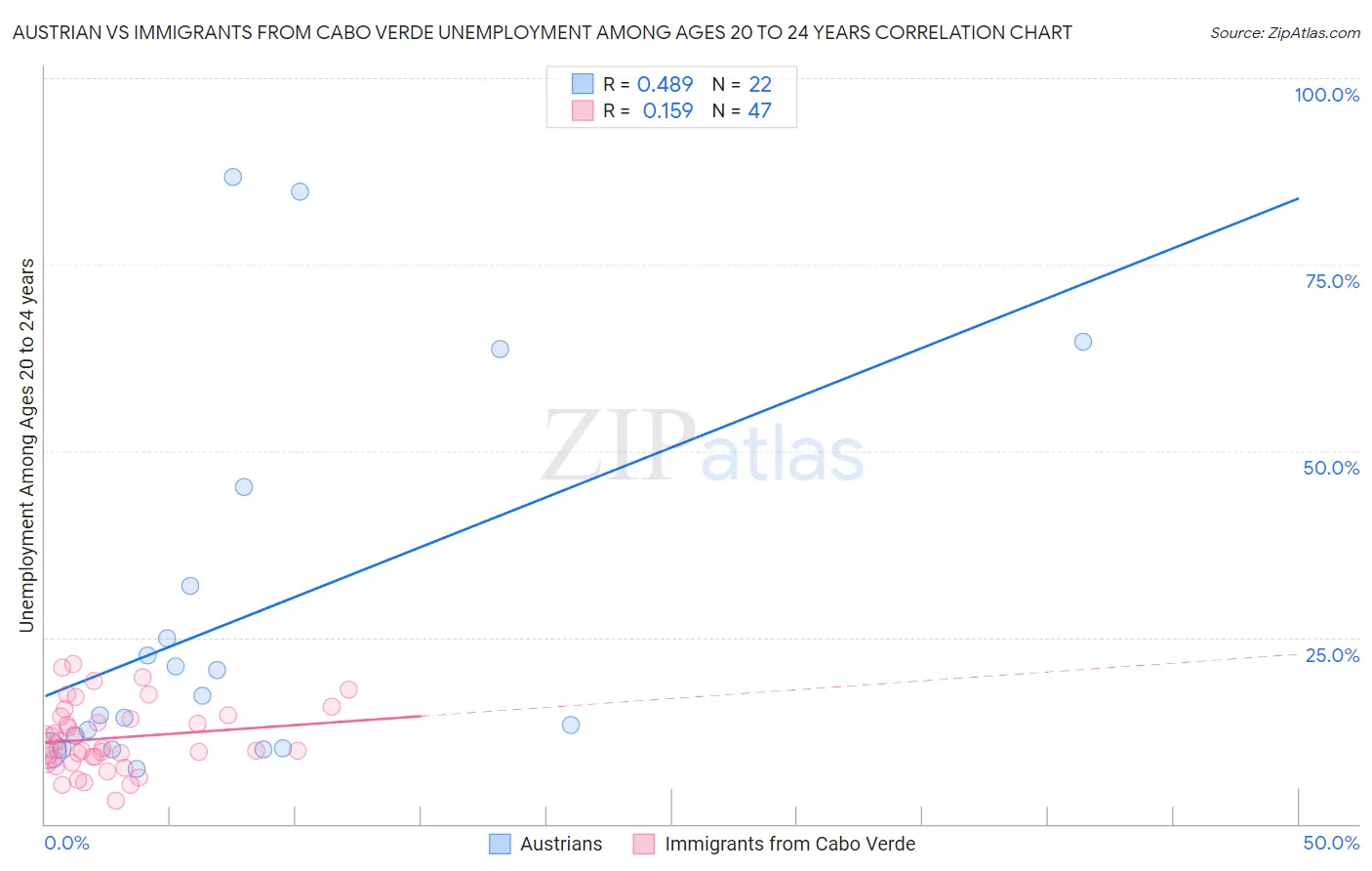 Austrian vs Immigrants from Cabo Verde Unemployment Among Ages 20 to 24 years