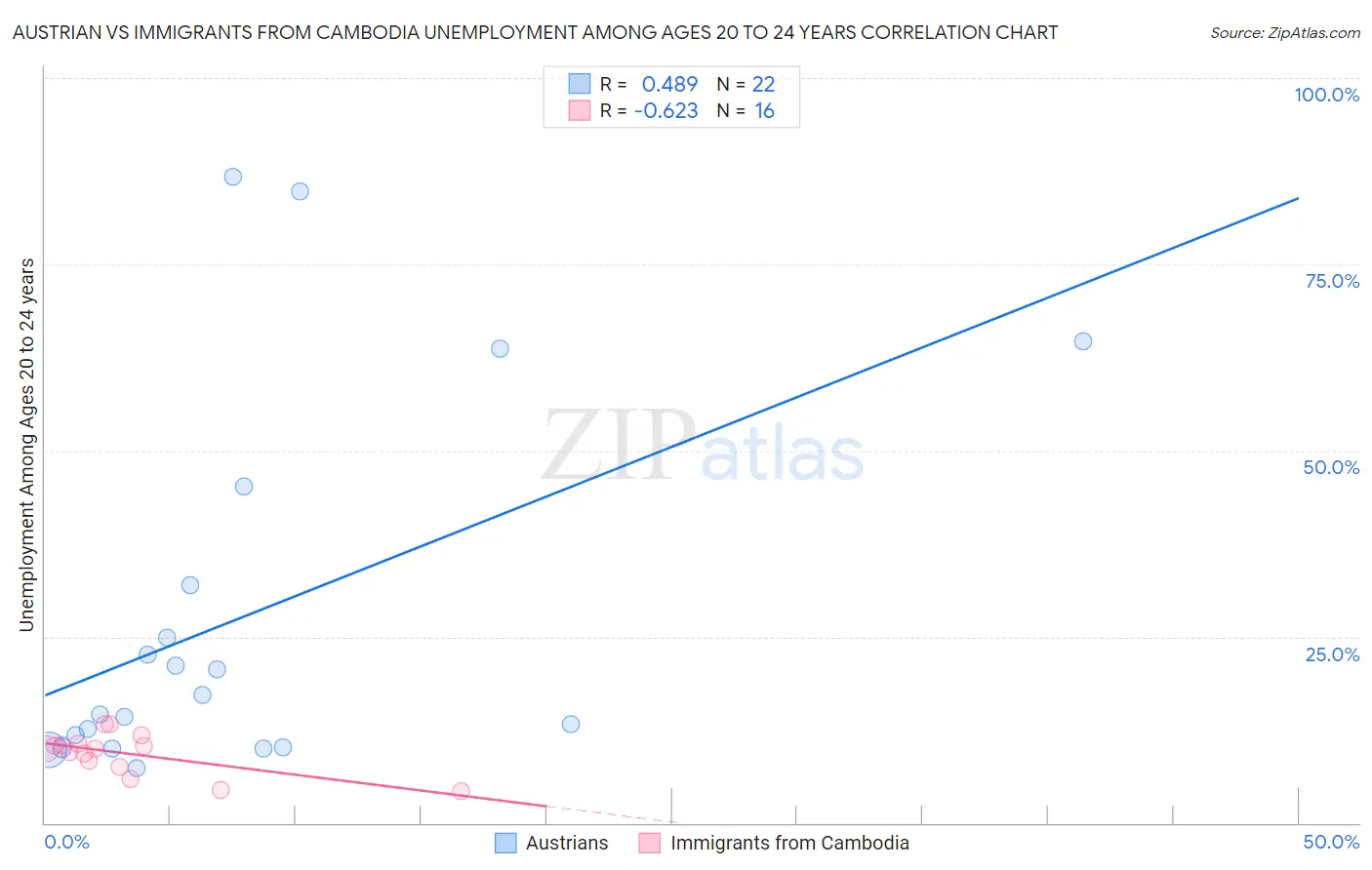 Austrian vs Immigrants from Cambodia Unemployment Among Ages 20 to 24 years