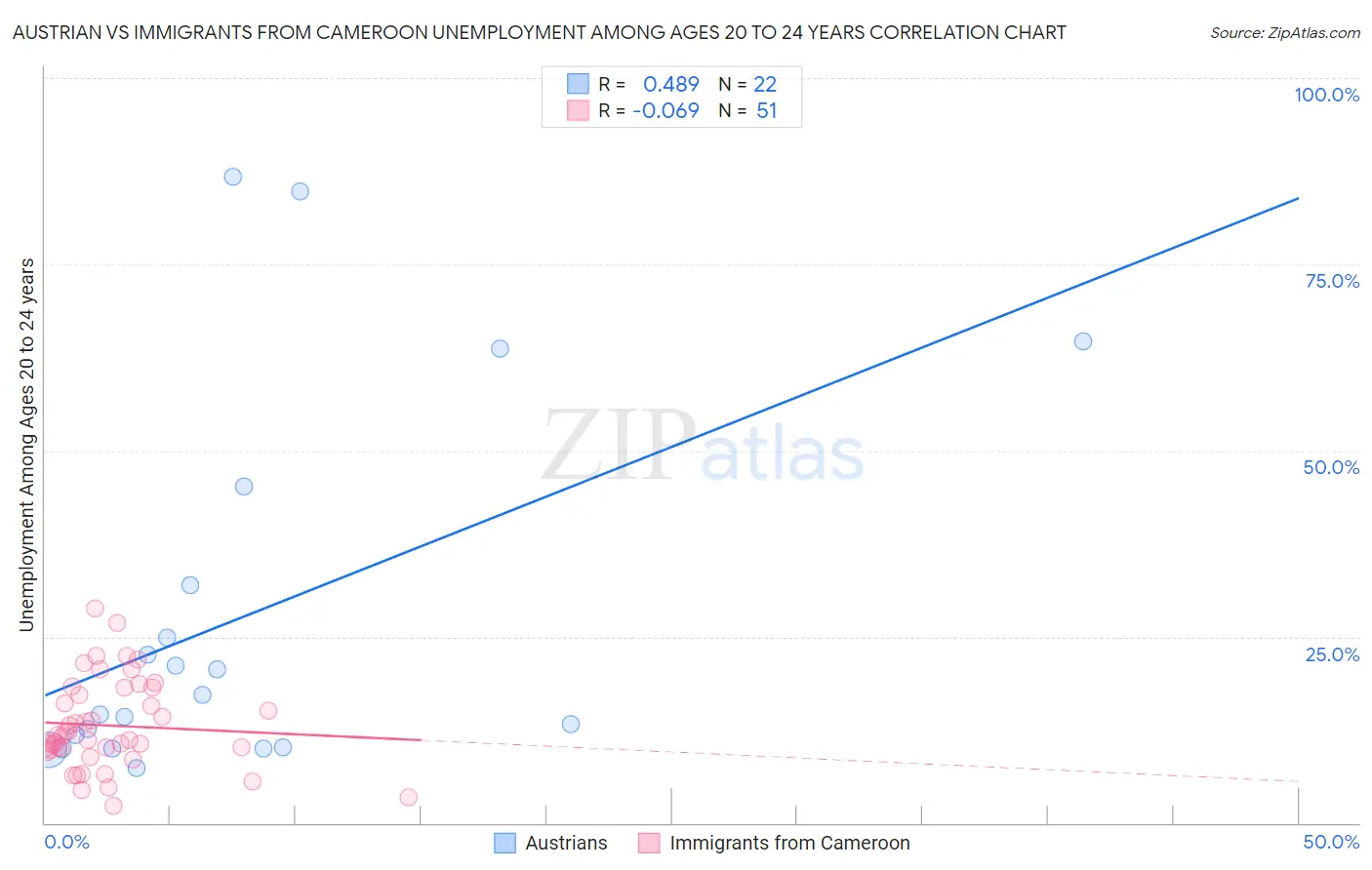 Austrian vs Immigrants from Cameroon Unemployment Among Ages 20 to 24 years