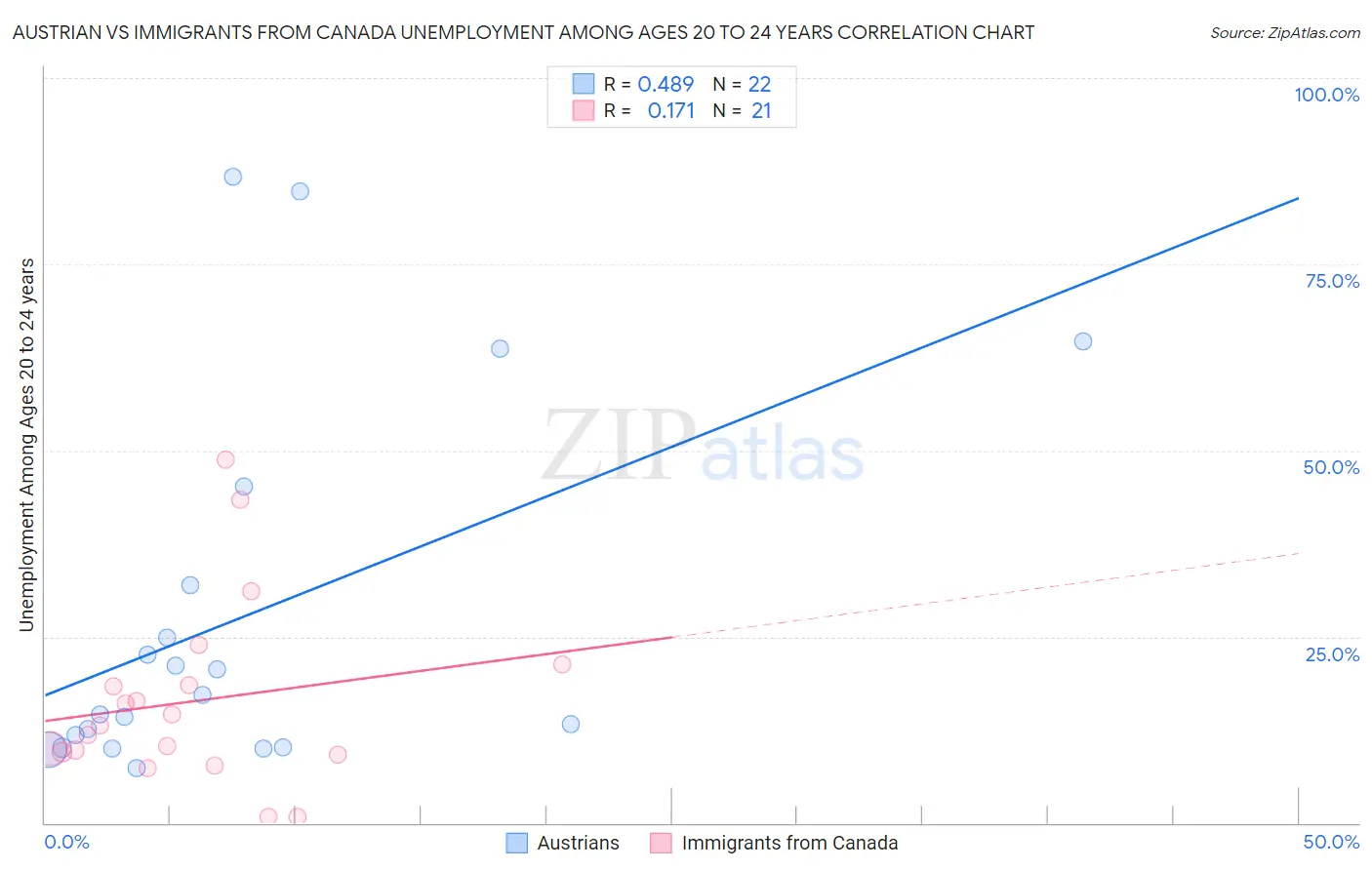 Austrian vs Immigrants from Canada Unemployment Among Ages 20 to 24 years