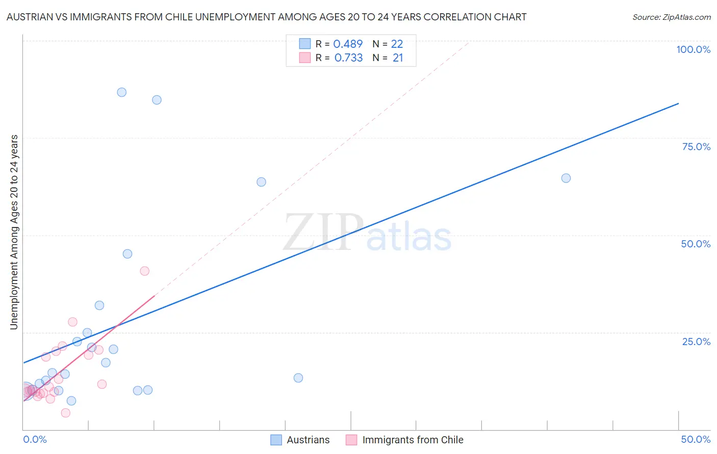 Austrian vs Immigrants from Chile Unemployment Among Ages 20 to 24 years