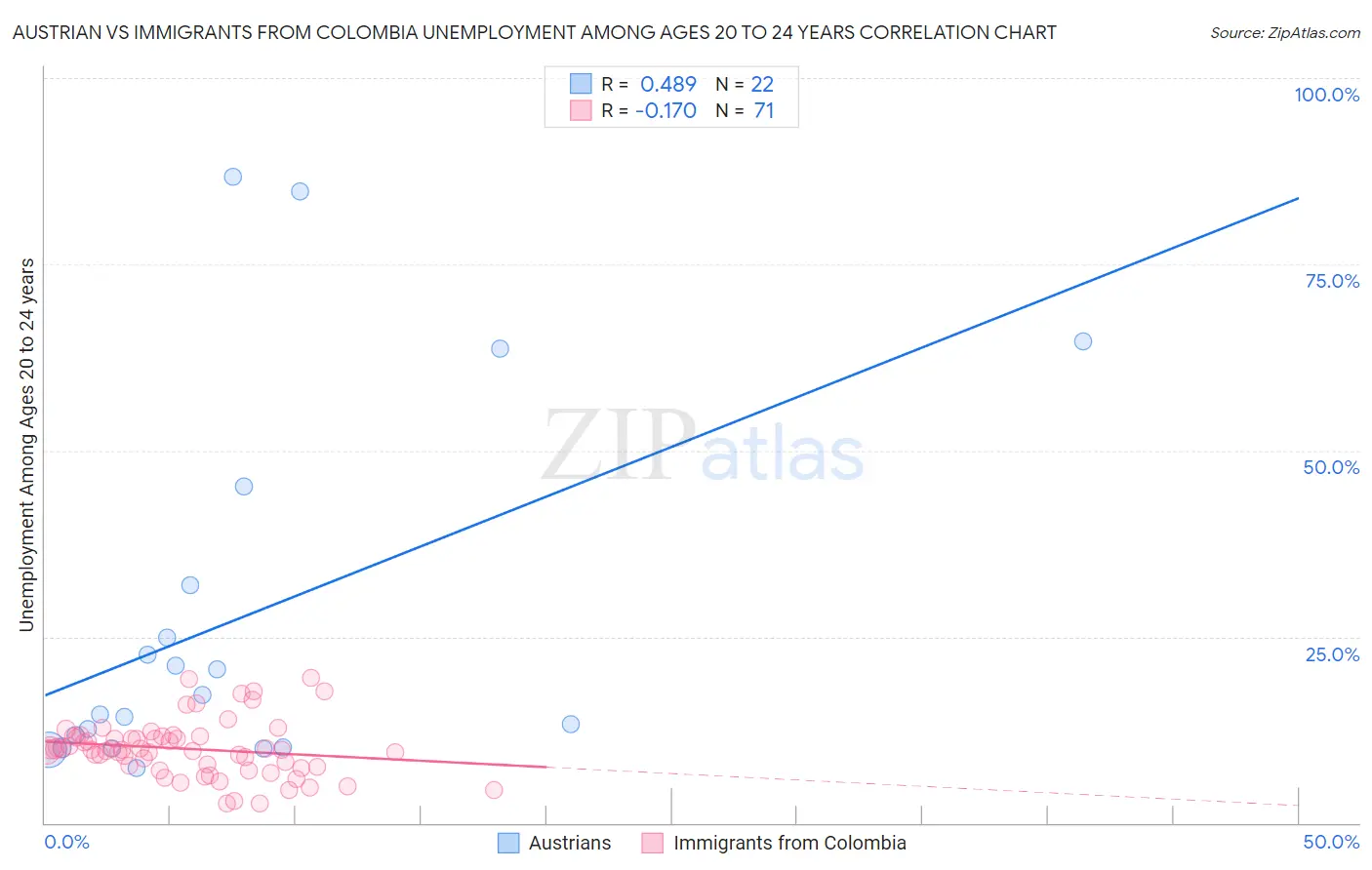 Austrian vs Immigrants from Colombia Unemployment Among Ages 20 to 24 years