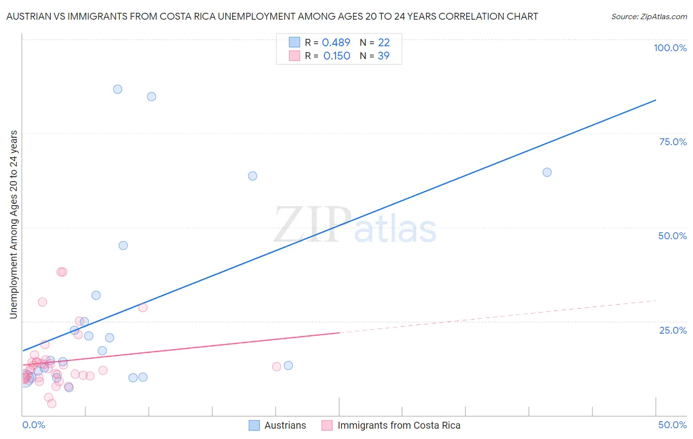 Austrian vs Immigrants from Costa Rica Unemployment Among Ages 20 to 24 years