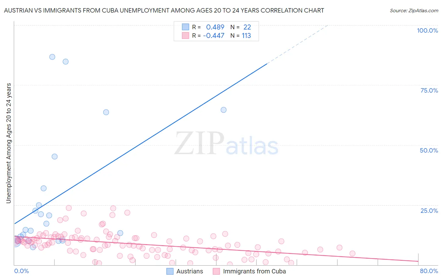 Austrian vs Immigrants from Cuba Unemployment Among Ages 20 to 24 years