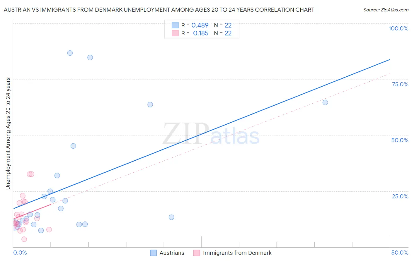 Austrian vs Immigrants from Denmark Unemployment Among Ages 20 to 24 years