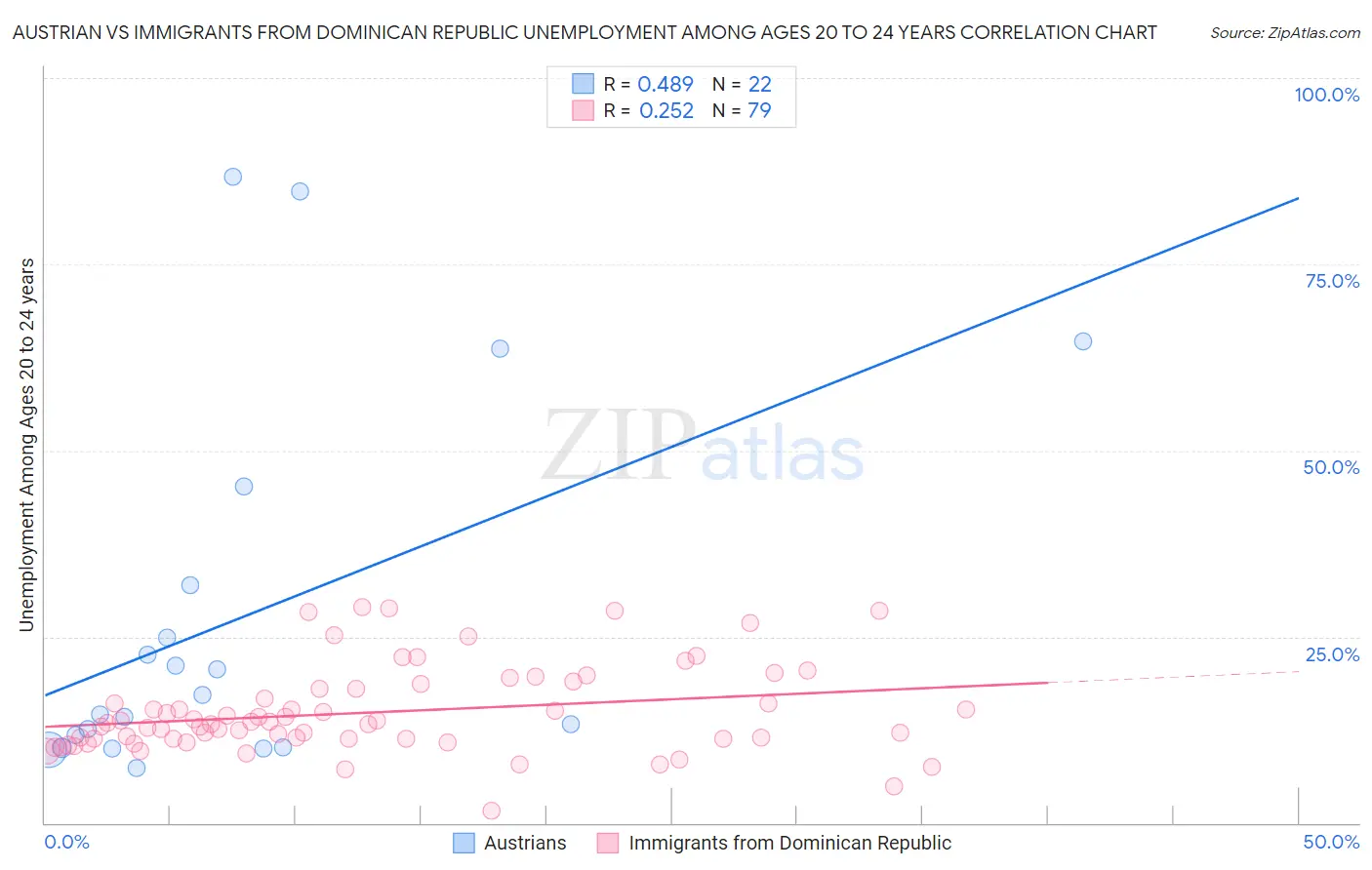 Austrian vs Immigrants from Dominican Republic Unemployment Among Ages 20 to 24 years