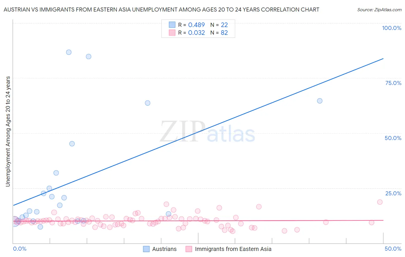 Austrian vs Immigrants from Eastern Asia Unemployment Among Ages 20 to 24 years