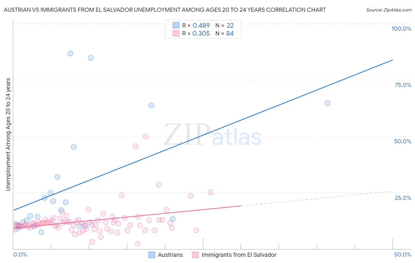Austrian vs Immigrants from El Salvador Unemployment Among Ages 20 to 24 years