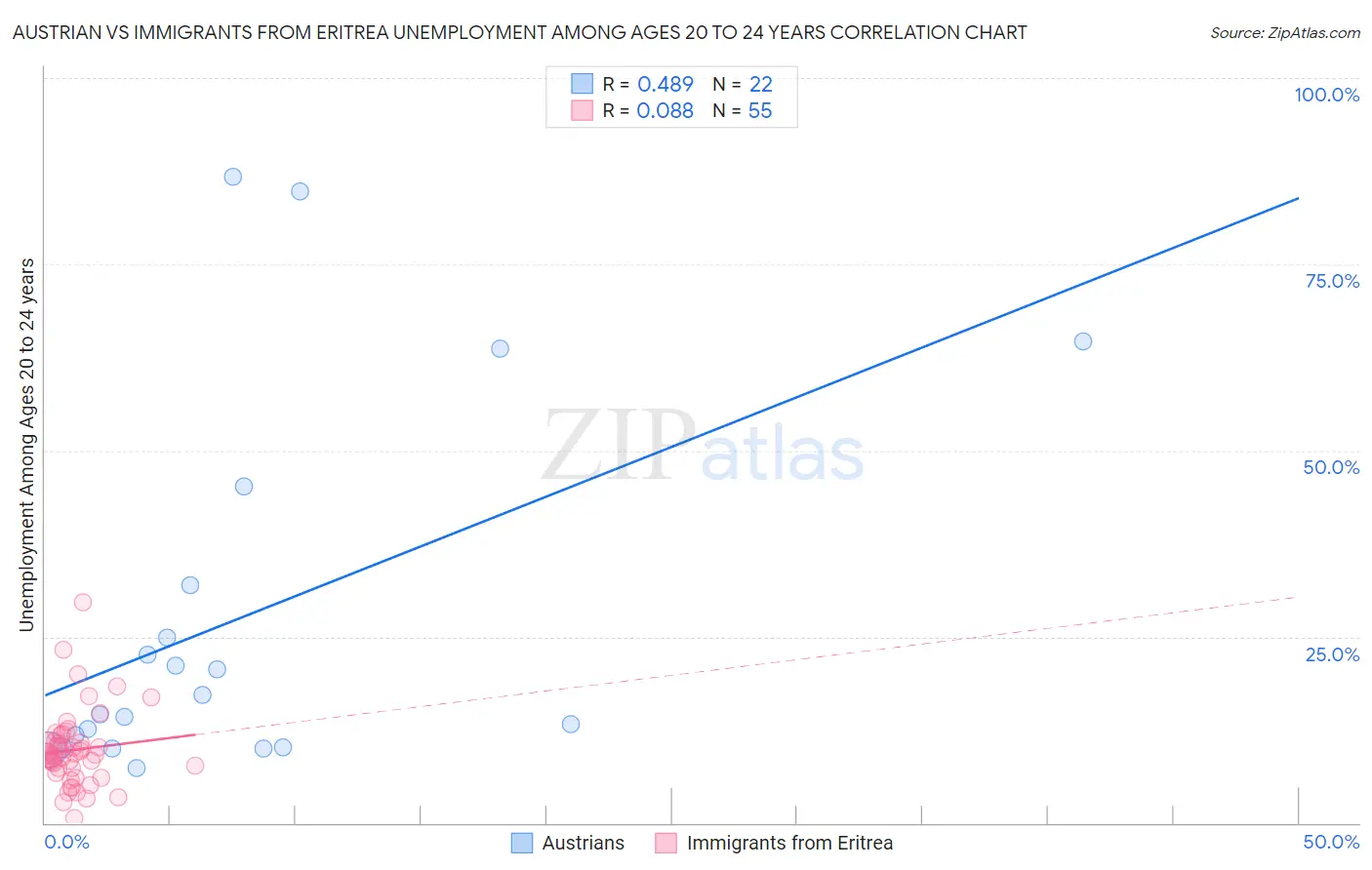 Austrian vs Immigrants from Eritrea Unemployment Among Ages 20 to 24 years