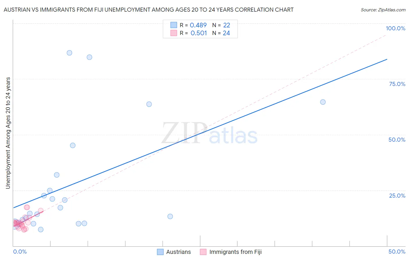 Austrian vs Immigrants from Fiji Unemployment Among Ages 20 to 24 years