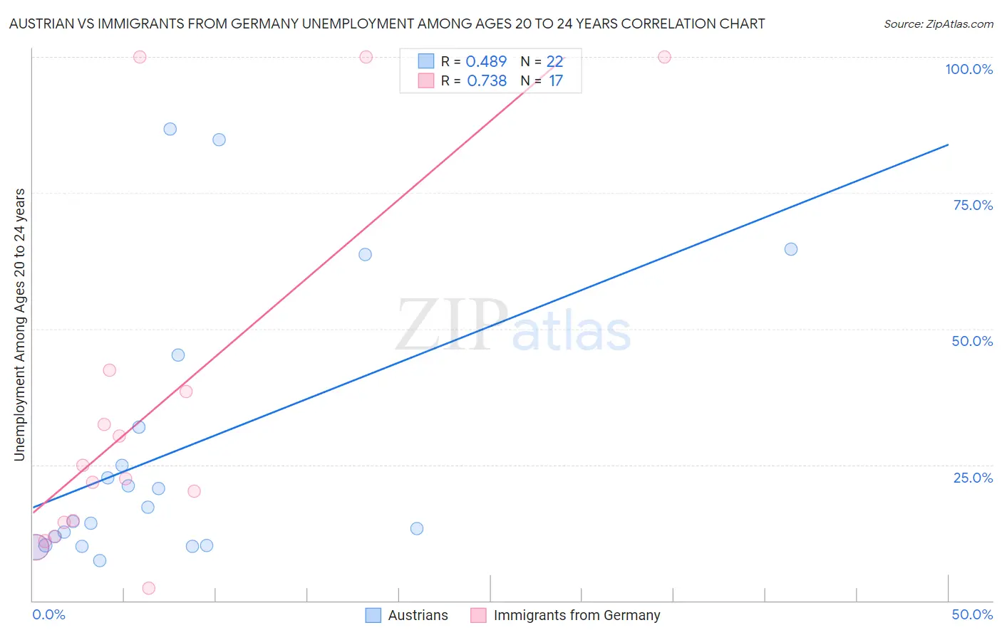 Austrian vs Immigrants from Germany Unemployment Among Ages 20 to 24 years