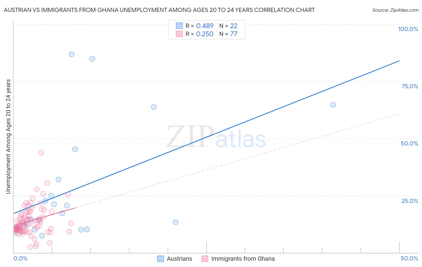 Austrian vs Immigrants from Ghana Unemployment Among Ages 20 to 24 years