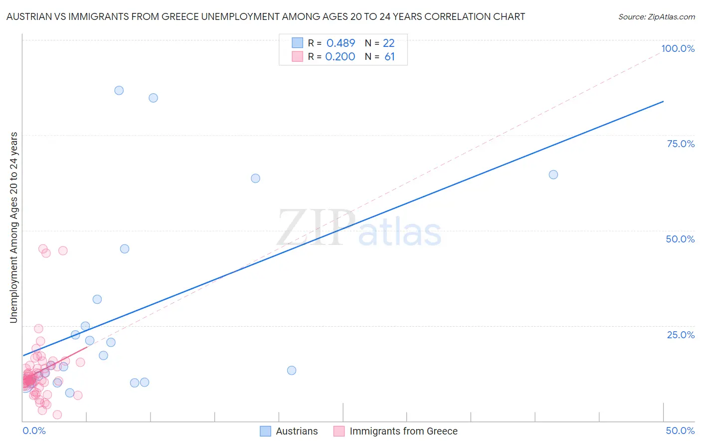 Austrian vs Immigrants from Greece Unemployment Among Ages 20 to 24 years