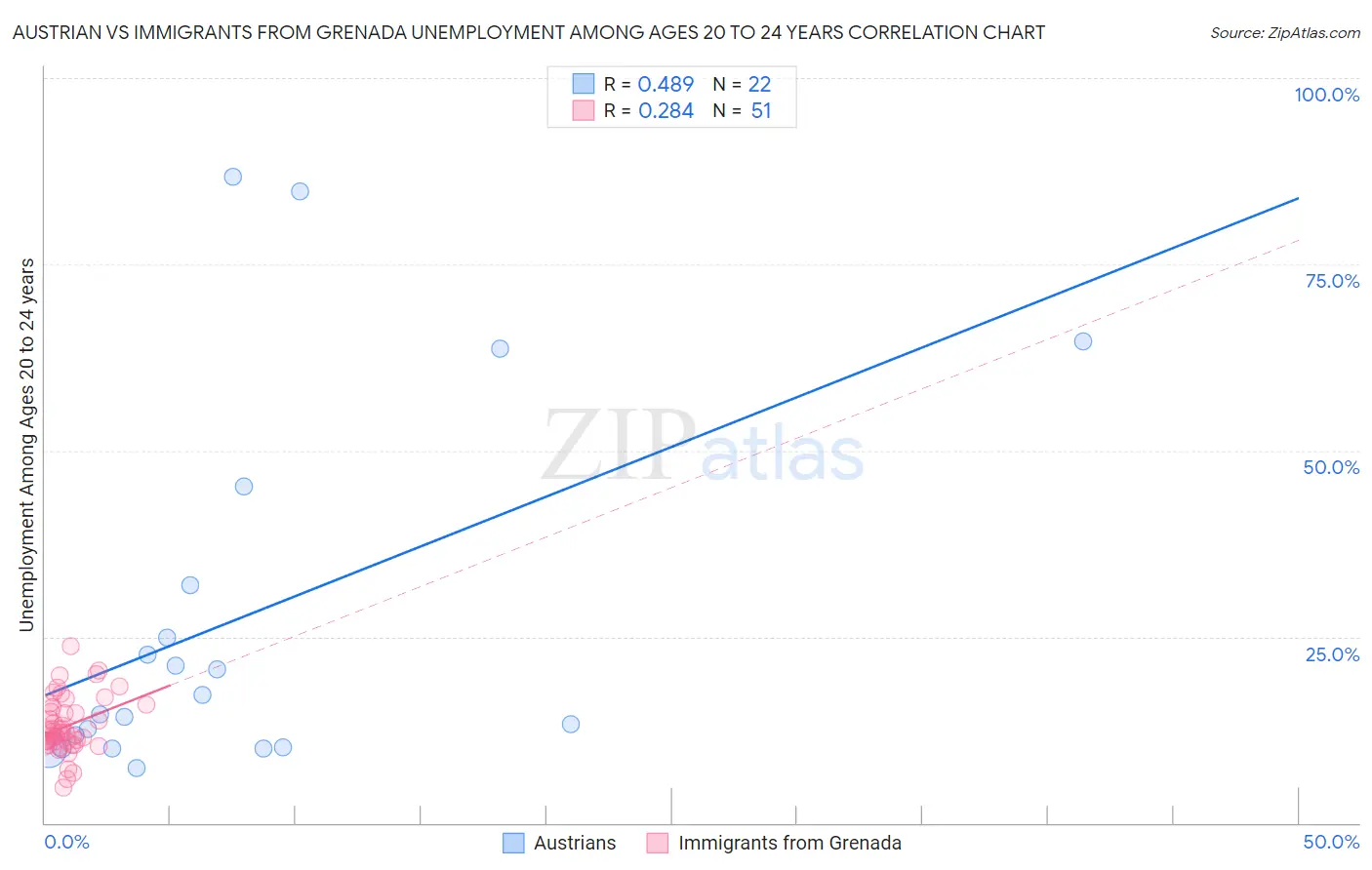 Austrian vs Immigrants from Grenada Unemployment Among Ages 20 to 24 years