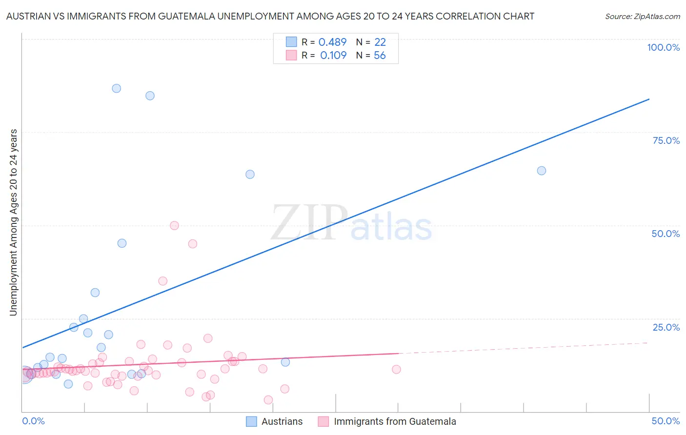 Austrian vs Immigrants from Guatemala Unemployment Among Ages 20 to 24 years
