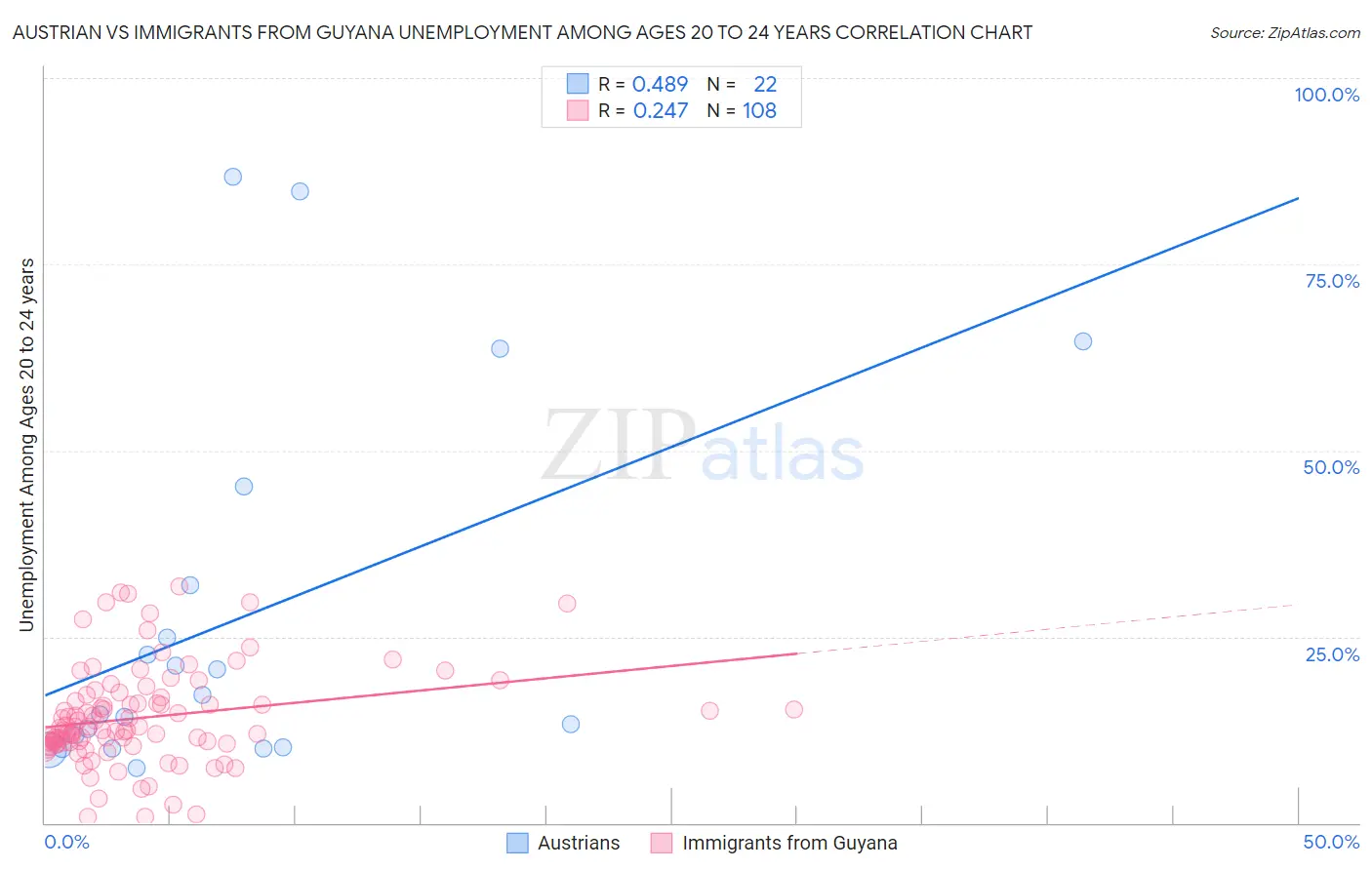 Austrian vs Immigrants from Guyana Unemployment Among Ages 20 to 24 years