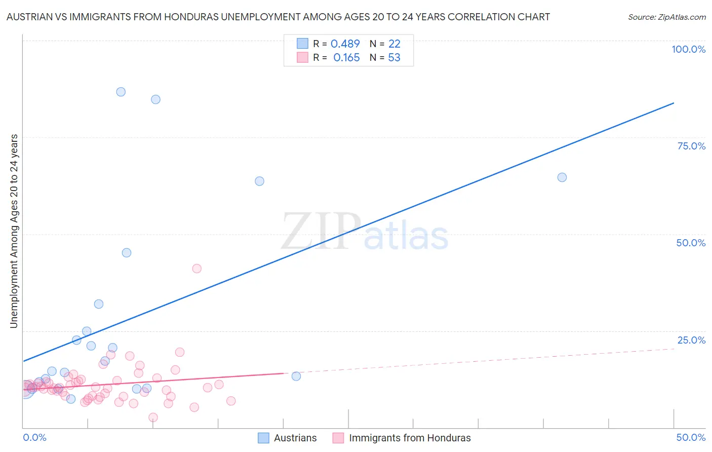 Austrian vs Immigrants from Honduras Unemployment Among Ages 20 to 24 years